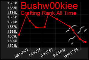 Total Graph of Bushw00kiee