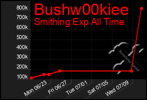 Total Graph of Bushw00kiee