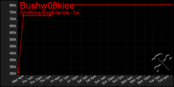 Last 7 Days Graph of Bushw00kiee