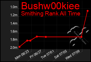 Total Graph of Bushw00kiee