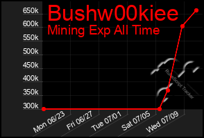 Total Graph of Bushw00kiee