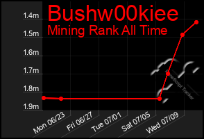 Total Graph of Bushw00kiee