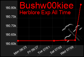 Total Graph of Bushw00kiee