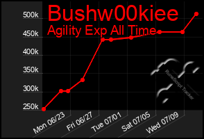 Total Graph of Bushw00kiee
