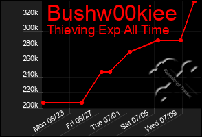 Total Graph of Bushw00kiee