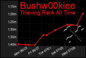 Total Graph of Bushw00kiee