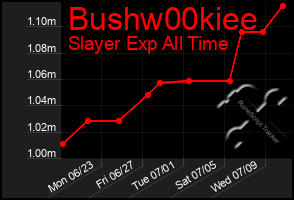 Total Graph of Bushw00kiee