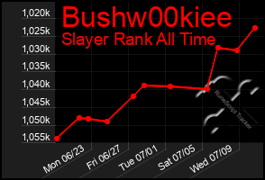 Total Graph of Bushw00kiee