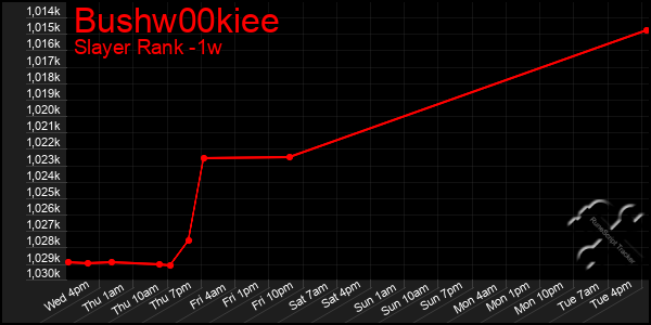Last 7 Days Graph of Bushw00kiee