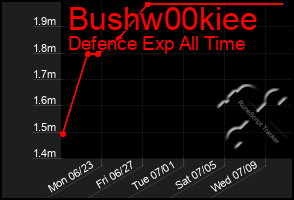 Total Graph of Bushw00kiee