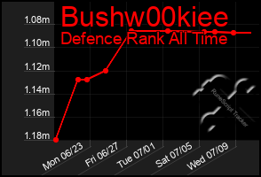 Total Graph of Bushw00kiee