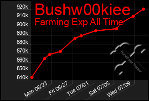 Total Graph of Bushw00kiee