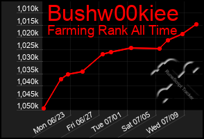 Total Graph of Bushw00kiee