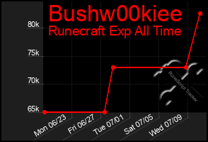 Total Graph of Bushw00kiee