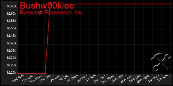 Last 7 Days Graph of Bushw00kiee