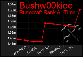 Total Graph of Bushw00kiee
