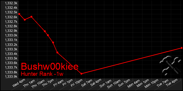 Last 7 Days Graph of Bushw00kiee