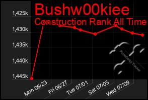 Total Graph of Bushw00kiee