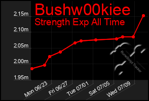 Total Graph of Bushw00kiee