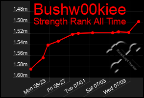 Total Graph of Bushw00kiee