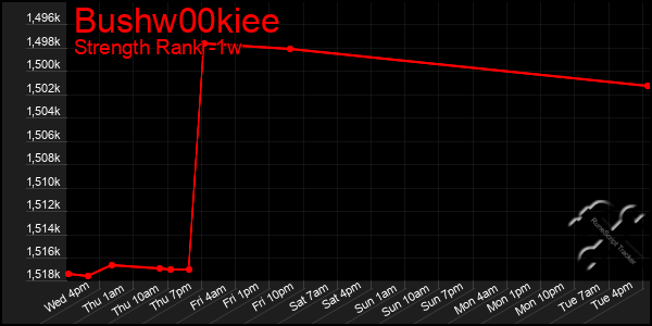 Last 7 Days Graph of Bushw00kiee