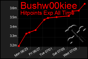 Total Graph of Bushw00kiee