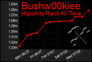 Total Graph of Bushw00kiee