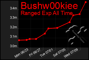 Total Graph of Bushw00kiee