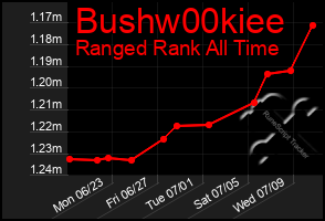 Total Graph of Bushw00kiee