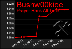 Total Graph of Bushw00kiee