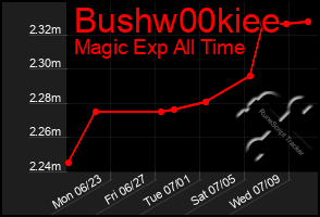 Total Graph of Bushw00kiee