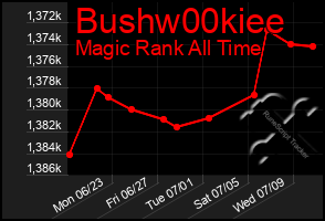 Total Graph of Bushw00kiee