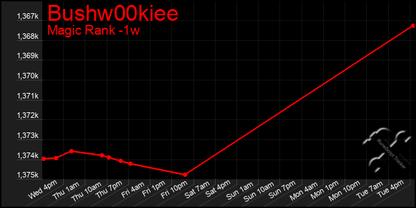 Last 7 Days Graph of Bushw00kiee