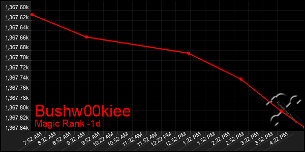 Last 24 Hours Graph of Bushw00kiee