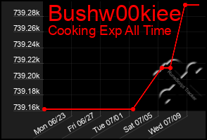 Total Graph of Bushw00kiee