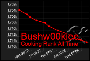 Total Graph of Bushw00kiee