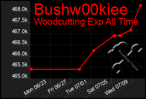 Total Graph of Bushw00kiee