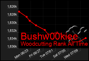 Total Graph of Bushw00kiee