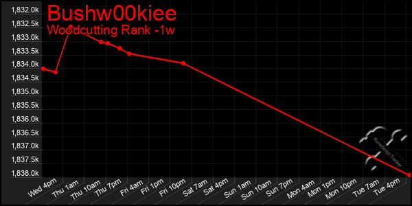 Last 7 Days Graph of Bushw00kiee