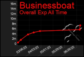 Total Graph of Businessboat