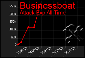 Total Graph of Businessboat