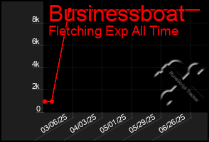 Total Graph of Businessboat