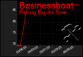 Total Graph of Businessboat