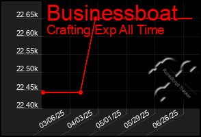 Total Graph of Businessboat
