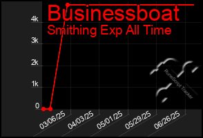Total Graph of Businessboat