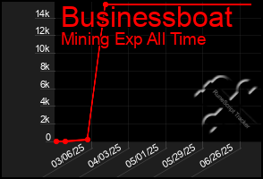 Total Graph of Businessboat
