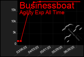 Total Graph of Businessboat
