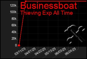 Total Graph of Businessboat