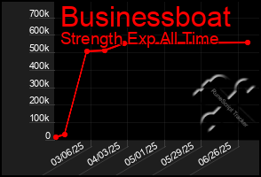 Total Graph of Businessboat