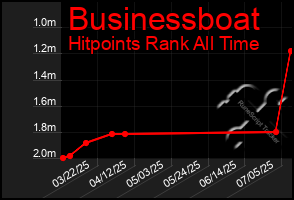 Total Graph of Businessboat